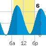 Fort Jackson tide chart for Monday, February 6, 2023