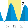 Fort Jackson tide chart for Tuesday, February 7, 2023