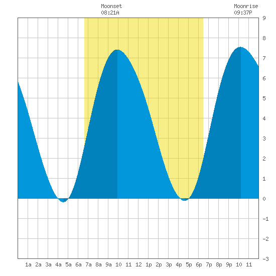 Fort Jackson tide chart for Friday, March 10, 2023