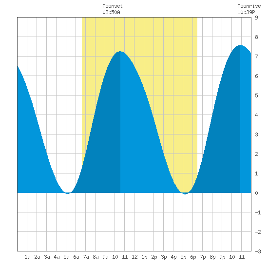 Fort Jackson tide chart for Saturday, March 11, 2023