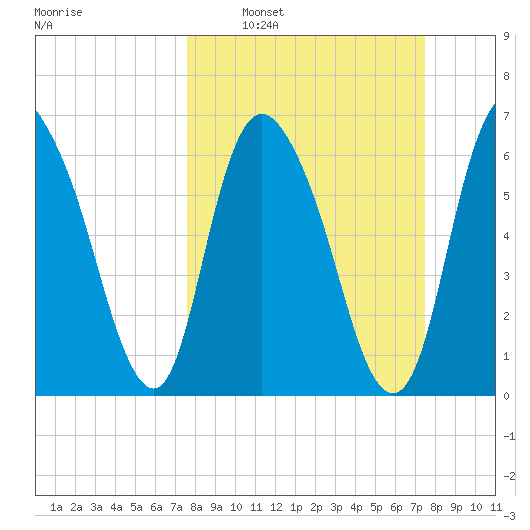 Fort Jackson tide chart for Sunday, March 12, 2023