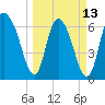 Fort Jackson tide chart for Monday, March 13, 2023
