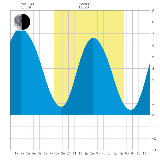 Fort Jackson tide chart for Tuesday, March 14, 2023