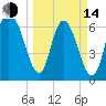 Fort Jackson tide chart for Tuesday, March 14, 2023