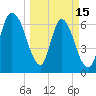 Fort Jackson tide chart for Wednesday, March 15, 2023