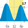 Fort Jackson tide chart for Friday, March 17, 2023