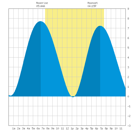 Fort Jackson tide chart for Saturday, March 18, 2023