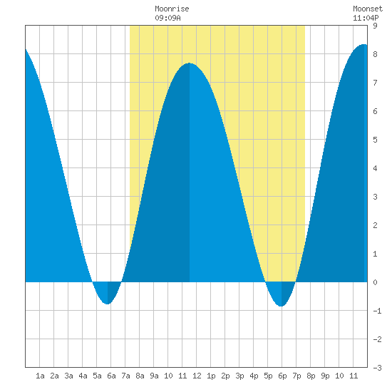 Fort Jackson tide chart for Friday, March 24, 2023
