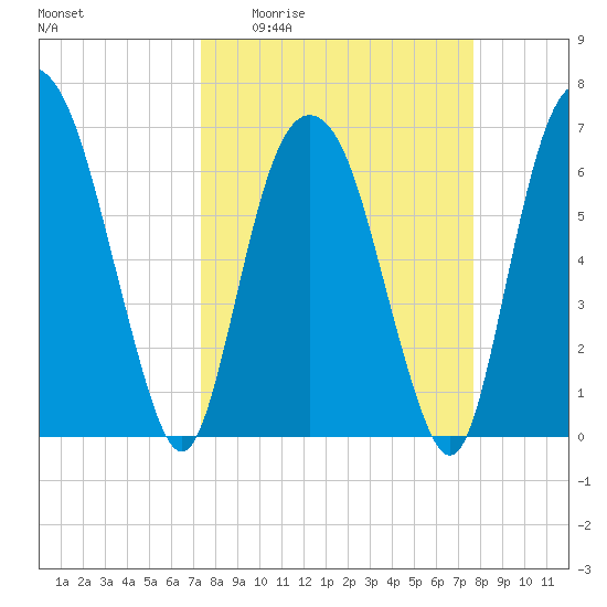 Fort Jackson tide chart for Saturday, March 25, 2023
