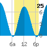 Fort Jackson tide chart for Saturday, March 25, 2023