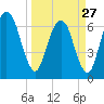 Fort Jackson tide chart for Monday, March 27, 2023