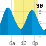 Fort Jackson tide chart for Thursday, March 30, 2023