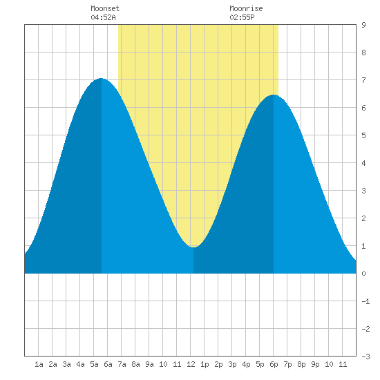 Fort Jackson tide chart for Friday, March 3, 2023
