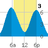 Fort Jackson tide chart for Friday, March 3, 2023