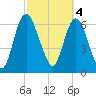 Fort Jackson tide chart for Saturday, March 4, 2023