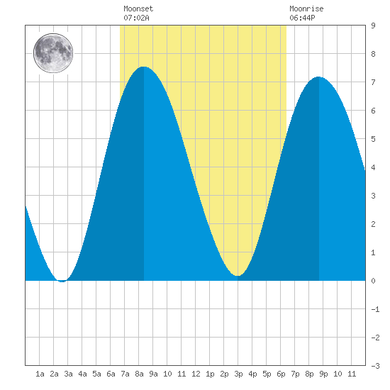Fort Jackson tide chart for Tuesday, March 7, 2023