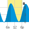 Fort Jackson tide chart for Wednesday, March 8, 2023