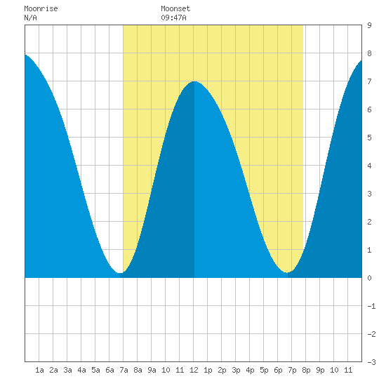 Fort Jackson tide chart for Monday, April 10, 2023