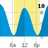 Fort Jackson tide chart for Monday, April 10, 2023