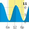 Fort Jackson tide chart for Tuesday, April 11, 2023