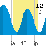 Fort Jackson tide chart for Wednesday, April 12, 2023
