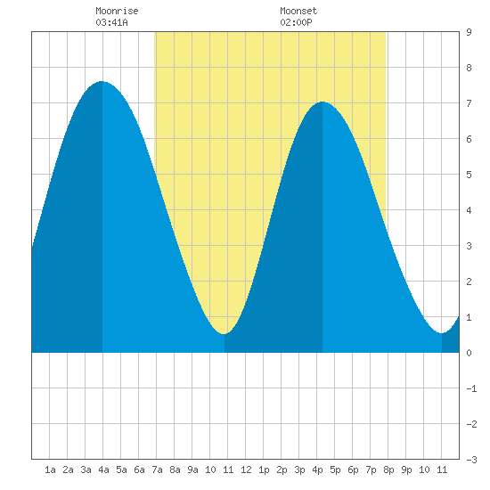 Fort Jackson tide chart for Friday, April 14, 2023