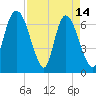 Fort Jackson tide chart for Friday, April 14, 2023