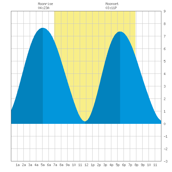 Fort Jackson tide chart for Saturday, April 15, 2023