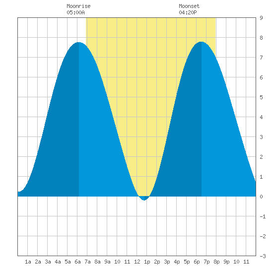 Fort Jackson tide chart for Sunday, April 16, 2023