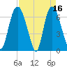 Fort Jackson tide chart for Sunday, April 16, 2023