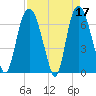 Fort Jackson tide chart for Monday, April 17, 2023