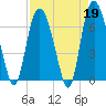 Fort Jackson tide chart for Wednesday, April 19, 2023