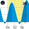 Fort Jackson tide chart for Thursday, April 20, 2023