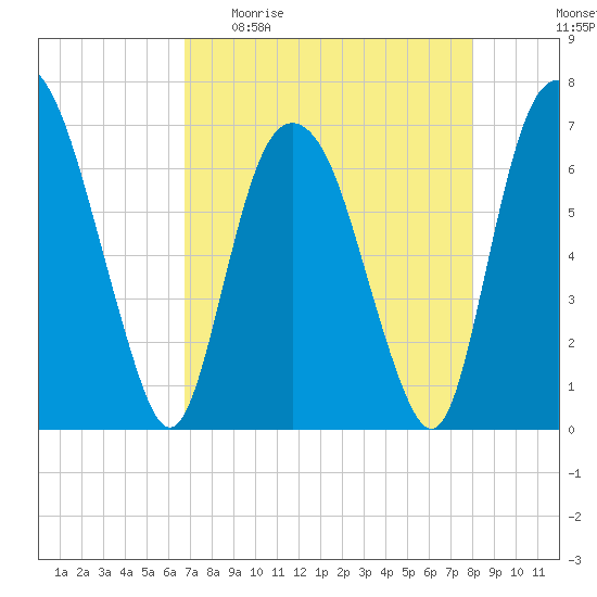 Fort Jackson tide chart for Sunday, April 23, 2023