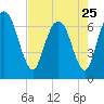Fort Jackson tide chart for Tuesday, April 25, 2023