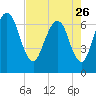 Fort Jackson tide chart for Wednesday, April 26, 2023