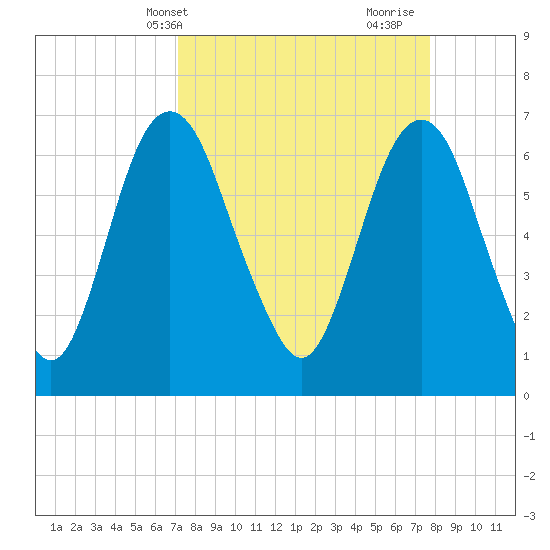Fort Jackson tide chart for Sunday, April 2, 2023