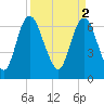 Fort Jackson tide chart for Sunday, April 2, 2023