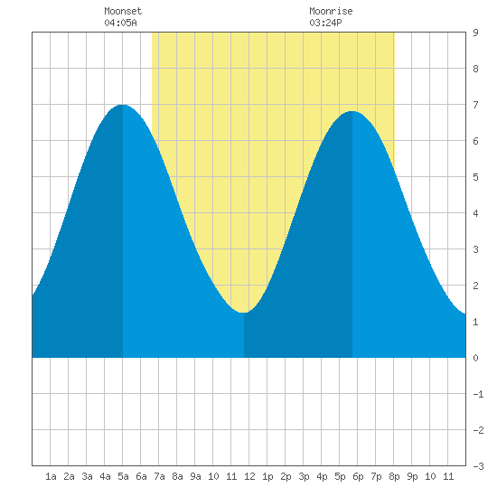Fort Jackson tide chart for Sunday, April 30, 2023