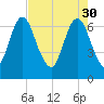 Fort Jackson tide chart for Sunday, April 30, 2023