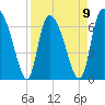 Fort Jackson tide chart for Sunday, April 9, 2023