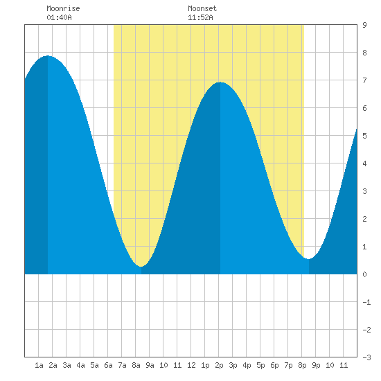 Fort Jackson tide chart for Thursday, May 11, 2023