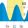 Fort Jackson tide chart for Thursday, May 11, 2023