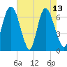 Fort Jackson tide chart for Saturday, May 13, 2023