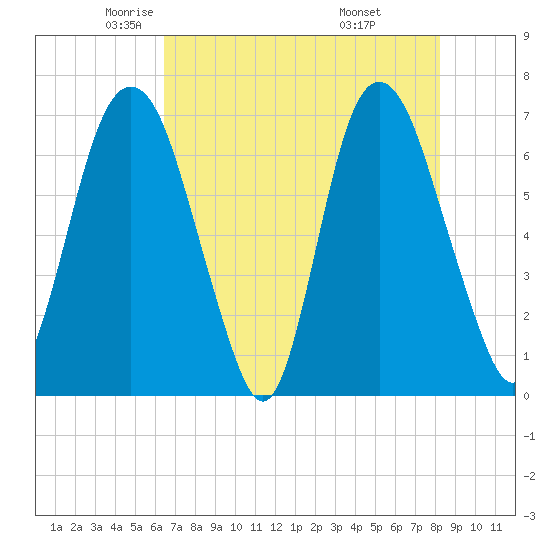 Fort Jackson tide chart for Sunday, May 14, 2023