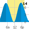 Fort Jackson tide chart for Sunday, May 14, 2023