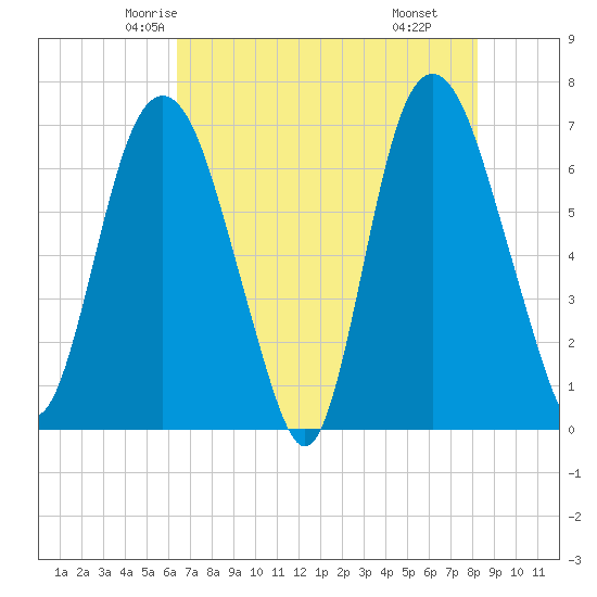 Fort Jackson tide chart for Monday, May 15, 2023
