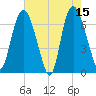 Fort Jackson tide chart for Monday, May 15, 2023