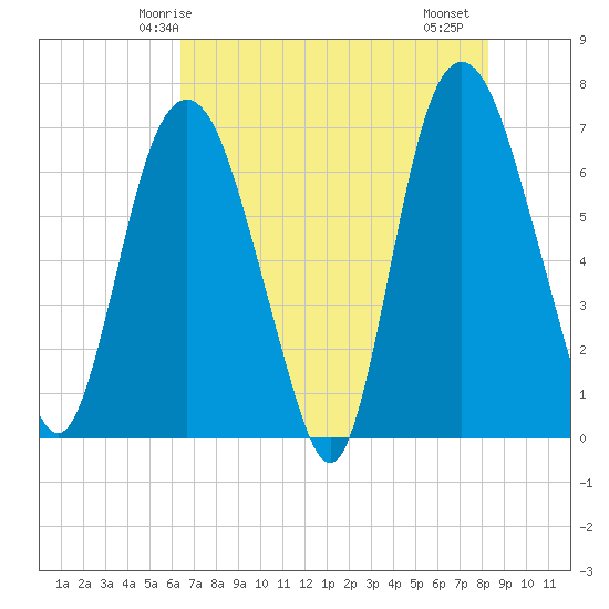 Fort Jackson tide chart for Tuesday, May 16, 2023