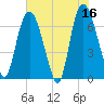 Fort Jackson tide chart for Tuesday, May 16, 2023